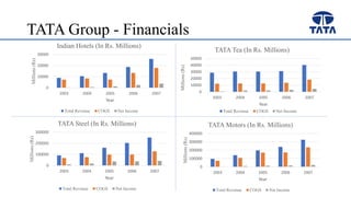 TATA Group - Financials
0
10000
20000
30000
2003 2004 2005 2006 2007
Millions(Rs)
Year
Indian Hotels (In Rs. Millions)
Total Revenue COGS Net Income
0
10000
20000
30000
40000
50000
2003 2004 2005 2006 2007
Millions(Rs)
Year
TATA Tea (In Rs. Millions)
Total Revenue COGS Net Income
0
100000
200000
300000
2003 2004 2005 2006 2007
Millions(Rs)
Year
TATA Steel (In Rs. Millions)
Total Revenue COGS Net Income
0
100000
200000
300000
400000
2003 2004 2005 2006 2007
Millions(Rs)
Year
TATA Motors (In Rs. Millions)
Total Revenue COGS Net Income
 