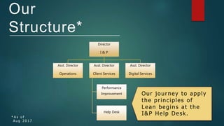 Our
Structure*
Director
I & P
Asst. Director
Operations
Asst. Director
Client Services
Performance
Improvement
Help Desk
Asst. Director
Digital Services
Our journey to apply
the principles of
Lean begins at the
I&P Help Desk.
* A s o f
A u g 2 0 1 7
 