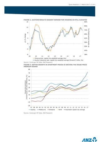 Quick Reaction / 1 March 2017 / 2 of 4
FIGURE 2. AUCTION RESULTS SUGGEST DEMAND FOR HOUSING IS STILL ELEVATED
Source: CoreLogic RP Data, ANZ Research
FIGURE 3. SOFTER GROWTH IN APARTMENT PRICES IS DRIVING THE HOUSE PRICE
PREMIUM HIGHER
Source: CoreLogic RP Data, ANZ Research
38%
44%
50%
56%
62%
68%
74%
80%
86%
-8
-4
0
4
8
12
16
09 10 11 12 13 14 15 16 17
%oftotalauctionresults,sa
y/y%change
House prices: capital city weighted average (lhs)
Auction clearance rate: capital city weighted average (forward 3 mths, rhs)
-20
-10
0
10
20
30
40
50
60
70
80
97 98 99 00 01 02 03 04 05 06 07 08 09 10 11 12 13 14 15 16 17
Housepricepremium
(Trendhouse-unitpricedifference,%)
Sydney Melbourne Brisbane Perth Australian capital city average
Source: ABS
 