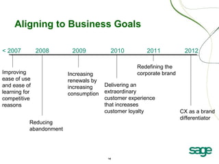 14
Aligning to Business Goals
Improving
ease of use
and ease of
learning for
competitive
reasons
Reducing
abandonment
Increasing
renewals by
increasing
consumption
Delivering an
extraordinary
customer experience
that increases
customer loyalty
Redefining the
corporate brand
2011201020092008< 2007 2012
CX as a brand
differentiator
 