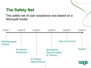 6
The Safety Net
The safety net of user assistance was based on a
Microsoft model
Level 1 Level 2 Level 3 Level 4 Level 5 Level 6
Well-Designed
Product
On-Screen
Assistance
In-Product
Help & Demos
Standalone
Documentation
& Training
User Community
Support
 