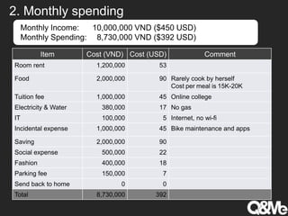 2. Monthly spending
Item Cost (VND) Cost (USD) Comment
Room rent 1,200,000 53
Food 2,000,000 90 Rarely cook by herself
Cost per meal is 15K-20K
Tuition fee 1,000,000 45 Online college
Electricity & Water 380,000 17 No gas
IT 100,000 5 Internet, no wi-fi
Incidental expense 1,000,000 45 Bike maintenance and apps
Saving 2,000,000 90
Social expense 500,000 22
Fashion 400,000 18
Parking fee 150,000 7
Send back to home 0 0
Total 8,730,000 392
Monthly Spending: 8,730,000 VND ($392 USD)
Monthly Income: 10,000,000 VND ($450 USD)
 
