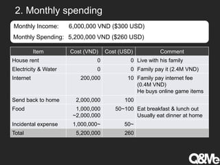 2. Monthly spending
Item Cost (VND) Cost (USD) Comment
House rent 0 0 Live with his family
Electricity & Water 0 0 Family pay it (2.4M VND)
Internet 200,000 10 Family pay internet fee
(0.4M VND)
He buys online game items
Send back to home 2,000,000 100
Food 1,000,000
~2,000,000
50~100 Eat breakfast & lunch out
Usually eat dinner at home
Incidental expense 1,000,000~ 50~
Total 5,200,000 260
Monthly Spending: 5,200,000 VND ($260 USD)
Monthly Income: 6,000,000 VND ($300 USD)
 
