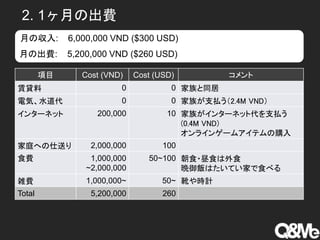 2. 1ヶ月の出費
項目 Cost (VND) Cost (USD) コメント
賃貸料 0 0 家族と同居
電気、水道代 0 0 家族が支払う（2.4M VND）
インターネット 200,000 10 家族がインターネット代を支払う
(0.4M VND)
オンラインゲームアイテムの購入
家庭への仕送り 2,000,000 100
食費 1,000,000
~2,000,000
50~100 朝食・昼食は外食
晩御飯はたいてい家で食べる
雑費 1,000,000~ 50~ 靴や時計
Total 5,200,000 260
月の出費: 5,200,000 VND ($260 USD)
月の収入: 6,000,000 VND ($300 USD)
 