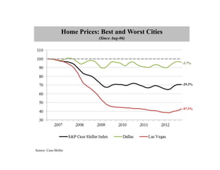 Home Prices: Best and Worst Cities
                              (Since Aug-06)




                                                       -3.7%




                                                       -29.3%




                                                       -57.3%




Source: Case-Shiller
 