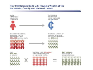 understanding the math:  how immigrants build u.s. housing wealth --- at the household, county and national levels.