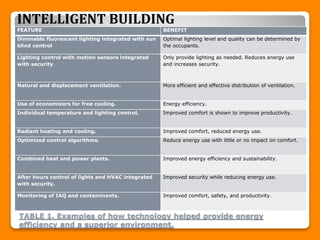 TABLE 1. Examples of how technology helped provide energy
efficiency and a superior environment.
FEATURE BENEFIT
Dimmable fluorescent lighting integrated with sun
blind control
Optimal lighting level and quality can be determined by
the occupants.
Lighting control with motion sensors integrated
with security
Only provide lighting as needed. Reduces energy use
and increases security.
Natural and displacement ventilation. More efficient and effective distribution of ventilation.
Use of economizers for free cooling. Energy efficiency.
Individual temperature and lighting control. Improved comfort is shown to improve productivity.
Radiant heating and cooling. Improved comfort, reduced energy use.
Optimized control algorithms. Reduce energy use with little or no impact on comfort.
Combined heat and power plants. Improved energy efficiency and sustainability.
After hours control of lights and HVAC integrated
with security.
Improved security while reducing energy use.
Monitoring of IAQ and contaminants. Improved comfort, safety, and productivity.
INTELLIGENT BUILDING
 