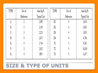 SIZE & TYPE OF UNITS
 