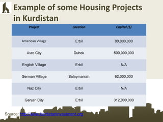 Example of some Housing Projects
in Kurdistan
Project Location Capital ($)
American Village Erbil 80,000,000
Avro City Duhok 500,000,000
English Village Erbil N/A
German Village Sulaymaniah 62,000,000
Naz City Erbil N/A
Ganjan City Erbil 312,000,000
Source: http://www.kurdistaninvestment.org
 