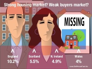England
10.2%
>
Scotland
5.5%
>
N. Ireland
4.9%
> Wales
4%
>
Strong housing market? Weak buyers market?
www.SellHouseFast.biz
 