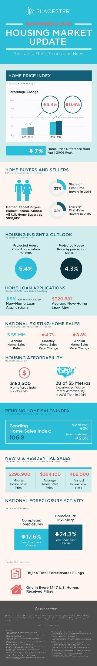 November 2015 Real Estate Statistics: End-of-Year Housing Market Trends [Infographic]