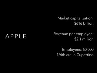 A P P L E
Market capitalization:
$616 billion
Revenue per employee:
$2.1 million
Employees: 60,000
1/4th are in Cupertino
 