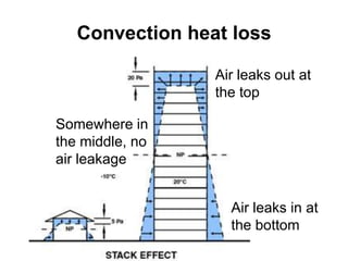  Heavily insulating one side is exponentially useless.