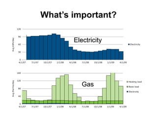 What’s important?ElectricityGas