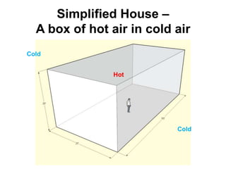 Simplified House – A box of hot air in cold airColdHotCold