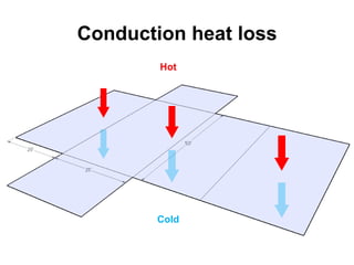 Conduction heat lossHotCold