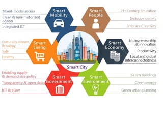 Housing and Urban Development in India | PPTX