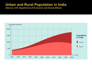 Housing and Urban Development in India | PPTX