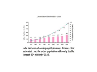 Housing and Urban Development in India | PPTX