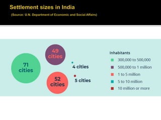 Housing and urban development in india | PPTX
