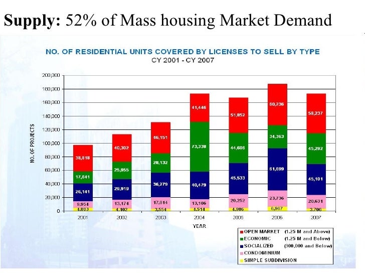 Housing Backlog