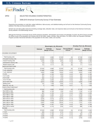 DP04                    SELECTED HOUSING CHARACTERISTICS

                            2006-2010 American Community Survey 5-Year Estimates

         Supporting documentation on code lists, subject definitions, data accuracy, and statistical testing can be found on the American Community Survey
         website in the Data and Documentation section.

         Sample size and data quality measures (including coverage rates, allocation rates, and response rates) can be found on the American Community
         Survey website in the Methodology section.


         Although the American Community Survey (ACS) produces population, demographic and housing unit estimates, for 2010, the 2010 Census provides
         the official counts of the population and housing units for the nation, states, counties, cities and towns. For 2006 to 2009, the Population Estimates
         Program provides intercensal estimates of the population for the nation, states, and counties.




                      Subject                                               Bloomington city, Minnesota                        Brooklyn Park city, Minnesota

                                                           Estimate          Estimate        Percent         Percent Margin      Estimate          Estimate
                                                                           Margin of Error                      of Error                         Margin of Error

HOUSING OCCUPANCY


  Total housing units                                            37,818             +/-695         37,818                (X)           27,165             +/-540
 Occupied housing units                                          36,000             +/-607         95.2%              +/-0.8           25,528             +/-505
 Vacant housing units                                             1,818             +/-320          4.8%              +/-0.8            1,637             +/-386
 Homeowner vacancy rate                                              0.8            +/-0.4             (X)               (X)               2.8            +/-1.1
 Rental vacancy rate                                                 5.2            +/-1.7             (X)               (X)               7.1            +/-2.6
UNITS IN STRUCTURE
  Total housing units                                            37,818             +/-695         37,818                (X)           27,165             +/-540
 1-unit, detached                                                21,695             +/-506         57.4%              +/-1.1           16,390             +/-446
 1-unit, attached                                                 4,023             +/-298         10.6%              +/-0.8            3,474             +/-307
 2 units                                                            204             +/-100          0.5%              +/-0.3              484             +/-165
 3 or 4 units                                                       701             +/-172          1.9%              +/-0.5              372             +/-150
 5 to 9 units                                                       494             +/-153          1.3%              +/-0.4              356             +/-169
 10 to 19 units                                                   1,616             +/-240          4.3%              +/-0.6              579             +/-170
 20 or more units                                                 8,913             +/-456         23.6%              +/-1.0            5,455             +/-399
 Mobile home                                                        172              +/-99          0.5%              +/-0.3               55              +/-56
 Boat, RV, van, etc.                                                  0              +/-93          0.0%              +/-0.1                0              +/-93
YEAR STRUCTURE BUILT
  Total housing units                                            37,818             +/-695         37,818                (X)           27,165             +/-540
 Built 2005 or later                                                565             +/-130          1.5%              +/-0.3            1,152             +/-179
 Built 2000 to 2004                                                 657             +/-153          1.7%              +/-0.4            1,922             +/-253
 Built 1990 to 1999                                               2,423             +/-284          6.4%              +/-0.7            4,109             +/-301
 Built 1980 to 1989                                               5,897             +/-431         15.6%              +/-1.1            6,355             +/-465
 Built 1970 to 1979                                               8,576             +/-419         22.7%              +/-1.0            7,354             +/-487
 Built 1960 to 1969                                               8,389             +/-402         22.2%              +/-1.1            3,349             +/-257
 Built 1950 to 1959                                               9,457             +/-439         25.0%              +/-1.0            1,731             +/-221
 Built 1940 to 1949                                               1,098             +/-161          2.9%              +/-0.4              503             +/-146
 Built 1939 or earlier                                              756             +/-175          2.0%              +/-0.5              690             +/-195
ROOMS
  Total housing units                                            37,818             +/-695         37,818                (X)           27,165             +/-540
 1 room                                                             255             +/-123          0.7%              +/-0.3               53              +/-48
 2 rooms                                                          1,022             +/-196          2.7%              +/-0.5              542             +/-161
 3 rooms                                                          4,409             +/-462         11.7%              +/-1.2            2,991             +/-339
 4 rooms                                                          5,230             +/-415         13.8%              +/-1.0            3,745             +/-431

         1 of 17                                                                                                                                  03/04/2012
 
