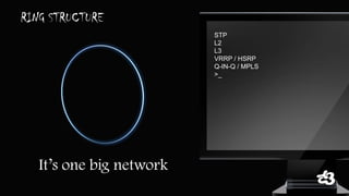 RING STRUCTURE 
STP 
L2 
L3 
VRRP / HSRP 
Q-IN-Q / MPLS 
>_ 
It’s one big network  
