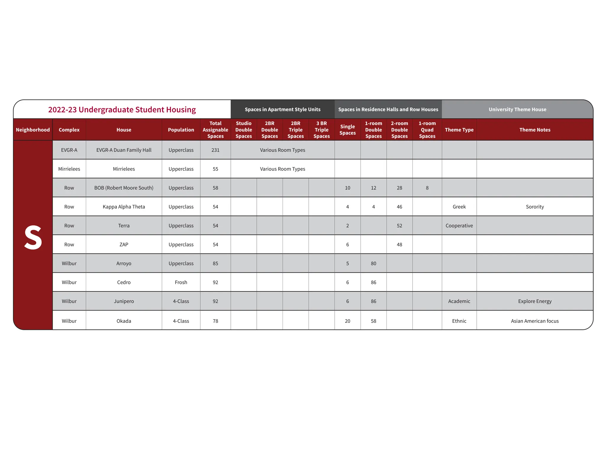 Stanford Housing Chart for all the neighborhoods PPT