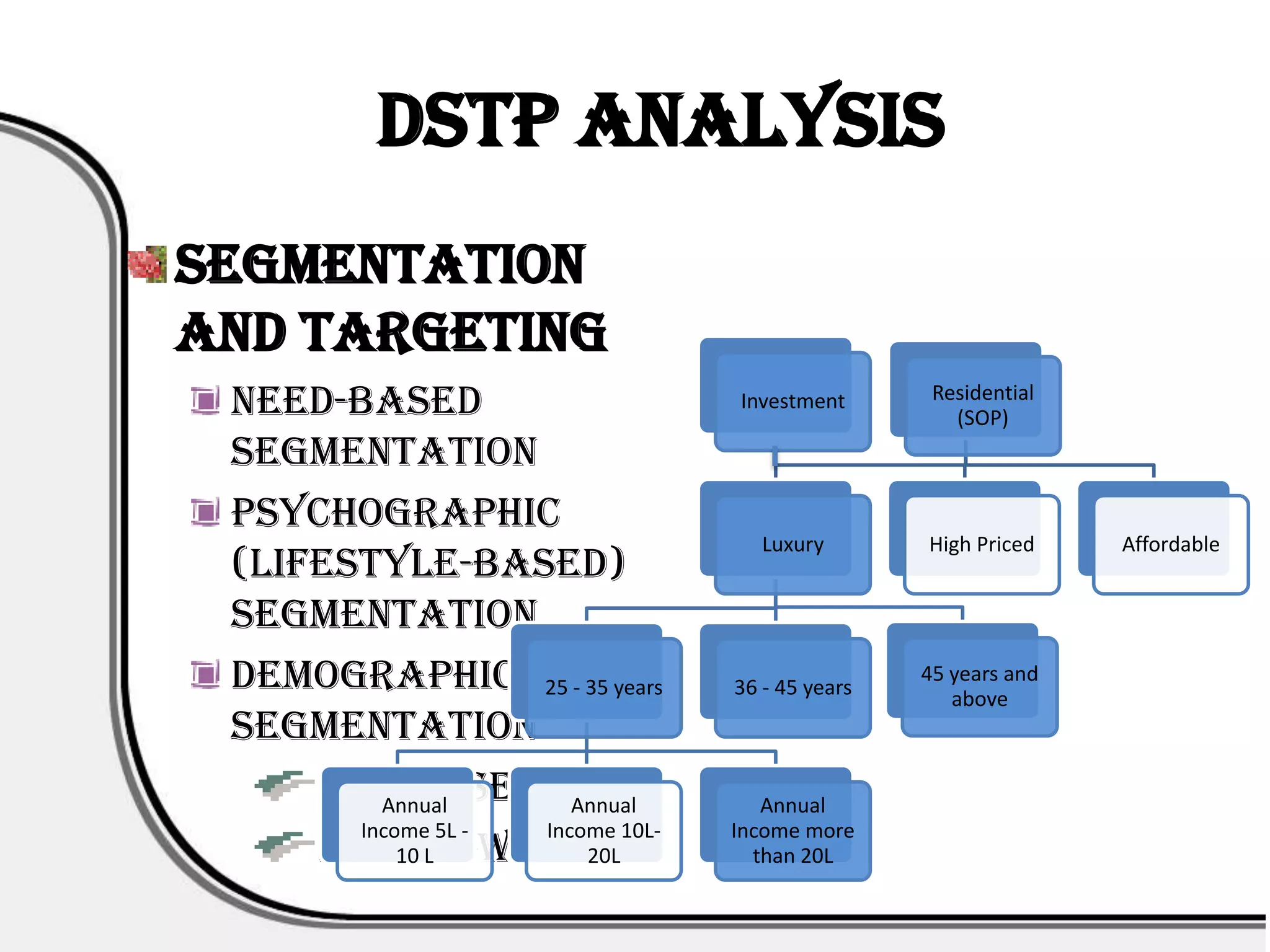 DSTP Analysis
Segmentation
and Targeting
 Need-based                      Investment       Residential
                                                    (SOP)
 segmentation
 Psychographic
                                    Luxury       High Priced    Affordable
 (Lifestyle-based)
 segmentation
 Demographic 25 - 35 years       36 - 45 years
                                                 45 years and
                                                    above
 segmentation
     Age-wise Annual
         Annual                     Annual
       Income 5L - Income 10L-   Income more
     Income-wise 20L
           10 L                    than 20L
 