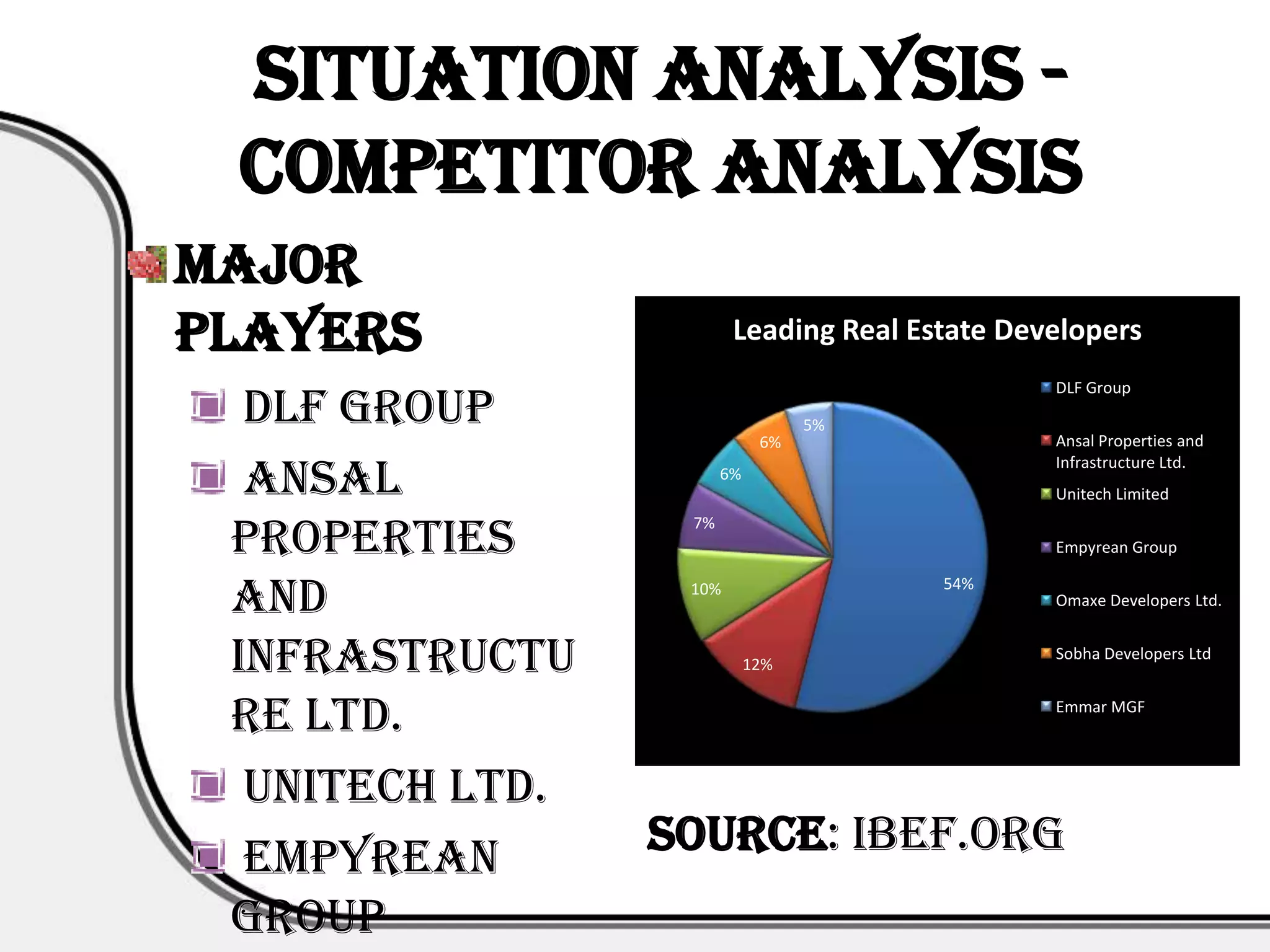 Situation Analysis -
 Competitor Analysis
Major
Players                 Leading Real Estate Developers

  DLF Group
                                               DLF Group

                                  5%
                             6%                Ansal Properties and

  Ansal
                                               Infrastructure Ltd.
                       6%
                                               Unitech Limited


 Properties
                  7%
                                               Empyrean Group


 and              10%                  54%
                                               Omaxe Developers Ltd.


 Infrastructu               12%
                                               Sobha Developers Ltd



 re Ltd.                                       Emmar MGF




  Unitech Ltd.
  Empyrean       Source: ibef.org
 Group
 