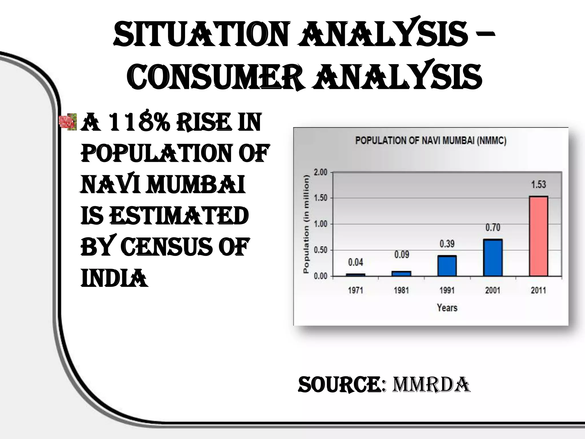Situation Analysis –
   Consumer Analysis
A 118% rise in
population of
Navi Mumbai
is estimated
by Census of
India



                 Source: MMRDA
 