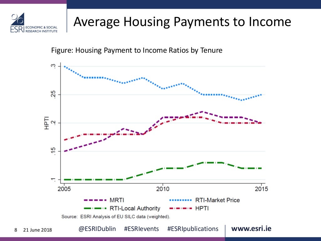 Exploring Affordability in the Irish Housing Market