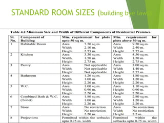STANDARD ROOM SIZES (building bye laws)
5
 