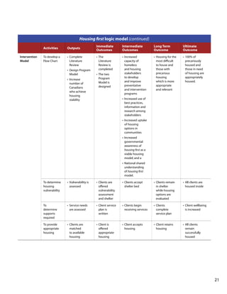 Housing first logic model (continued)
Activities
Intervention
Model

Outputs

To develop a
Flow Chart

•	 Complete
Literature
Review
•	 Design Program
Model
•	 Increase
number of
Canadians
who achieve
housing
stability

Immediate
Outcomes

Intermediate
Outcomes

Long Term
Outcome

Ultimate
Outcome

•	 The
Literature
Review is
completed

•	 Increased
capacity of
homeless
and housing
stakeholders
to develop
and improve
preventative
and intervention
programs

•	 Housing for the
most difficult
to house and
those with
precarious
housing
which is more
appropriate
and relevant

•	 100% of
precariously
housed and
those in need
of housing are
appropriately
housed.

•	 The two
Program
Model is
designed

•	 Increased use of
best practices,
information and
research among
stakeholders
•	 Increased uptake
of housing
options in
communities
•	 Increased
governmental
awareness of
housing first as a
viable housing
model; and a
•	 National shared
understanding
of housing first
model.

To determine
housing
vulnerability

•	 Vulnerability is
assessed

•	 Clients are
offered
vulnerability
assessment
and shelter

•	 Clients accept
shelter bed

•	 Clients remain
in shelter
while housing
options are
evaluated

•	 All clients are
housed inside

To
determine
supports
required

•	 Service needs
are assessed

•	 Client service
plan is
written

•	 Clients begin
receiving services

•	 Clients
complete
service plan

•	 Client wellbeing
is increased

To provide
appropriate
housing

•	 Clients are
matched
to available
housing

•	 Client is
offered
appropriate
housing

•	 Client accepts
housing

•	 Client retains
housing

•	 All clients
remain
successfully
housed

			

								

21

 