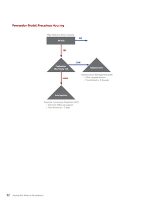 Prevention Model: Precarious Housing
May have precarious housing
At Risk

NO

YES

LOW
Evaluation
of primary risk

HIGH

Intervention
Assertive Community Treatment (ACT)
• Intensive follow up support
• Time limited to 1-5 days

22

Housing first: Where is the evidence?

Intervention
Intensive Case Management (ICM)
• Oﬀer support services
• Time limited to 1-4 weeks

 