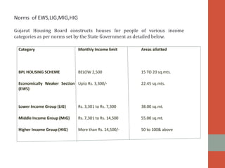 Category Monthly Income limit Areas allotted
BPL HOUSING SCHEME BELOW 2,500 15 TO 20 sq.mts.
Economically Weaker Section
(EWS)
Upto Rs. 3,300/- 22.45 sq.mts.
Lower Income Group (LIG) Rs. 3,301 to Rs. 7,300 38.00 sq.mt.
Middle Income Group (MIG) Rs. 7,301 to Rs. 14,500 55.00 sq.mt.
Higher Income Group (HIG) More than Rs. 14,500/- 50 to 100& above
Gujarat Housing Board constructs houses for people of various income
categories as per norms set by the State Government as detailed below.
Norms of EWS,LIG,MIG,HIG
 
