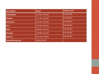 Description Detail Carpet Areas
Living Room 3.13 M x 2.97 M 9.29 SQ.MT.
Kitchen 2.21 M x 2.44 M 5.39 SQ.MT.
Bed Room 2.82 M x 3.05 M 8.60 SQ.MT.
W.C. 0.91 M x 0.91 M 0.82 SQ.MT.
Bath 1.98 M x 0.91 M 1.80 SQ.MT.
Passage 1.00 M x 0.91 M 0.91 SQ.MT.
Balcony 0.91 M x 2.00 M 1.82 SQ.MT.
Total Built-up area 38.00 SQ. MT.
 