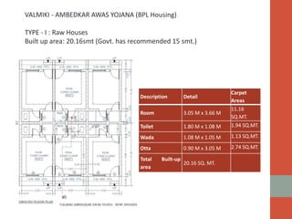 VALMIKI - AMBEDKAR AWAS YOJANA (BPL Housing)
TYPE - I : Raw Houses
Built up area: 20.16smt (Govt. has recommended 15 smt.)
Description Detail
Carpet
Areas
Room 3.05 M x 3.66 M
11.16
SQ.MT.
Toilet 1.80 M x 1.08 M 1.94 SQ.MT.
Wada 1.08 M x 1.05 M 1.13 SQ.MT.
Otta 0.90 M x 3.05 M 2.74 SQ.MT.
Total Built-up
area
20.16 SQ. MT.
 