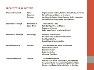 The Architecture of
Experienced Through
Achieved by means of
Accommodating a
Compatible with its
Space
Structure
Enclosure
Movement in
Space-Time
Technology
Program
Context
Organizational pattern, Relationships, Clarity, Hierarchy
Formal image and types of structure
Qualities of shapes, Colour, Texture, Scale, Proportion
Qualities of surfaces, Edges, and Openings
Approach and Entry
Path Configuration and Access
Sequence of spaces
Light, View, Touch, Hearing and Smell
Structure and Enclosure
Environmental protection and comfort
Health, and Safety
Durability and Sustainability
User requirements, Needs, Aspirations
Sociocultural Factors
Economic Factors
Legal Constraints
Historical Tradition
Site and Environment
Climate: Sun, Wind, Temperature, Precipitation
Geography: Soils, Topography, Vegetation, Water
Sensory and Cultural characteristics of the place
ARCHITECTURAL SYSTEMS
 