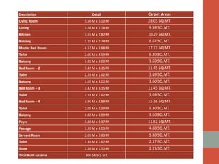 Description Detail Carpet Areas
Living Room 5.50 M x 5.10 M 28.05 SQ.MT.
Dining 3.50 M x 2.74 M 9.59 SQ.MT.
Kitchen 3.65 M x 2.82 M 10.29 SQ.MT.
Balcony 1.25 M x 7.74 M 9.67 SQ.MT.
Master Bed Room 4.57 M x 3.88 M 17.73 SQ.MT.
Toilet 2.05 M x 2.59 M 5.30 SQ.MT.
Balcony 1.02 M x 3.00 M 3.60 SQ.MT.
Bed Room – 2 3.42 M x 3.35 M 11.45 SQ.MT.
Toilet 2.28 M x 1.62 M 3.69 SQ.MT.
Balcony 1.02 M x 3.00 M 3.60 SQ.MT.
Bed Room – 3 3.42 M x 3.35 M 11.45 SQ.MT.
Toilet 2.28 M x 1.62 M 3.69 SQ.MT.
Bed Room – 4 3.96 M x 3.88 M 15.36 SQ.MT.
Toilet 2.05 M x 2.59 M 5.30 SQ.MT.
Balcony 1.02 M x 3.00 M 3.60 SQ.MT.
Foyer 3.88 M x 2.97 M 11.52 SQ.MT.
Passage 1.20 M x 4.00 M 4.80 SQ.MT.
Servant Room 2.05 M x 2.83 M 5.80 SQ.MT.
Toilet 1.30 M x 1.67 M 2.17 SQ.MT.
Store 1.50 M x 1.50 M 2.25 SQ.MT.
Total Built-up area 306.58 SQ. MT.
 