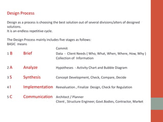 Design Process
Design as a process is choosing the best solution out of several divisions/alters of designed
solutions.
It is an endless repetitive cycle.
The Design Process mainly includes five stages as follows:
BASIC means
Commit
1 B Brief Data - Client Needs ( Who, What, When, Where, How, Why )
Collection of Information
2 A Analyze Hypotheses - Activity Chart and Bubble Diagram
3 S Synthesis Concept Development, Check, Compare, Decide
4 I Implementation Reevaluation , Finalize Design, Check for Regulation
5 C Communication Architect / Planner
Client , Structure Engineer, Govt.Bodies, Contractor, Market
 
