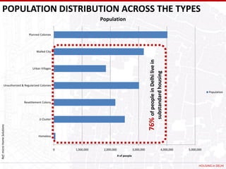 POPULATION DISTRIBUTION ACROSS THE TYPES
                                                                      Population

                                 Planned Colonies




                                       Walled City




                                                                                                             76% of people in Delhi live in
                                    Urban Villages




                                                                                                                                              substandard housing
               Unauthorized & Regularized Colonies

                                                                                                                                                                                  Population


                              Resettlement Colony




                                         JJ Cluster
Ref: micro Home Solutions




                                        Homeless



                                                      0   1,000,000    2,000,000                 3,000,000                                               4,000,000   5,000,000
                                                                                   # of people


                                                                                                                                                                            HOUSING in DELHI
 