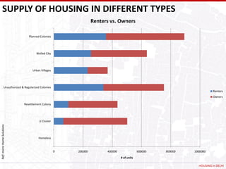 SUPPLY OF HOUSING IN DIFFERENT TYPES
                                                                   Renters vs. Owners

                                 Planned Colonies




                                       Walled City




                                    Urban Villages




               Unauthorized & Regularized Colonies
                                                                                                                            Renters
                                                                                                                            Owners

                              Resettlement Colony




                                         JJ Cluster
Ref: micro Home Solutions




                                        Homeless



                                                      0   200000         400000                600000   800000   1000000
                                                                                  # of units

                                                                                                                   HOUSING in DELHI
 