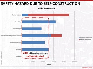 SAFETY HAZARD DUE TO SELF-CONSTRUCTION
                                                                          Self-Construction

                                 Planned Colonies




                                       Walled City




                                    Urban Villages




               Unauthorized & Regularized Colonies
                                                                                                                               Self-Constructed Units
                                                                                                                               Not-Self-Constructed

                              Resettlement Colony




                                         JJ Cluster
Ref: micro Home Solutions




                                                          74% of housing units are
                                        Homeless             self-constructed
                                                      0          200000      400000                600000   800000   1000000
                                                                                      # of units

                                                                                                                                  HOUSING in DELHI
 