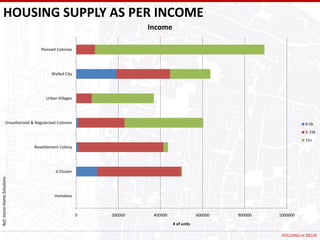 HOUSING SUPPLY AS PER INCOME
                                                                   Income

                                 Planned Colonies




                                       Walled City




                                    Urban Villages




               Unauthorized & Regularized Colonies                                                                     0-5k
                                                                                                                       5-15k
                                                                                                                       15>
                              Resettlement Colony




                                         JJ Cluster
Ref: micro Home Solutions




                                        Homeless



                                                      0   200000    400000                600000   800000   1000000
                                                                             # of units

                                                                                                             HOUSING in DELHI
 