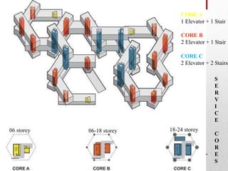 CORE A
1 Elevator + 1 Stair
CORE B
2 Elevator + 1 Stair
CORE C
2 Elevator + 2 Stairs
S
E
R
V
I
C
E
C
O
R
E
S
06 storey 06-18 storey 18-24 storey
 