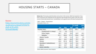 HOUSING STARTS – CANADA
Source -
https://economics.bmo.com/en
/publications/detail/52f14b76-
a5df-4c78-a302-
561bdd598a48/
 