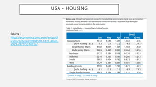 USA - HOUSING
Source -
https://economics.bmo.com/en/publ
ications/detail/0f8085d0-6121-4b43-
a929-d975f537491a/
 