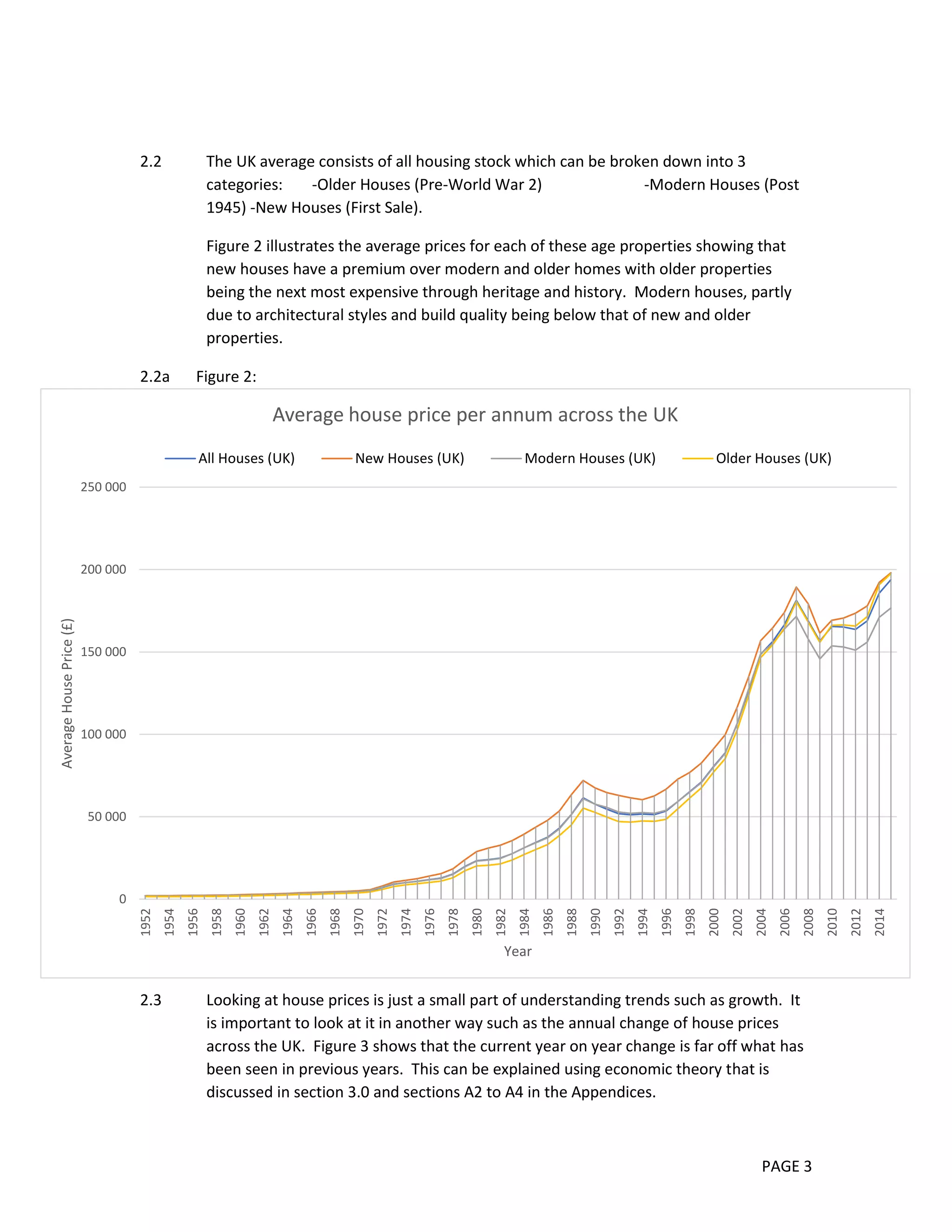 PAGE 3
2.2 The UK average consists of all housing stock which can be broken down into 3
categories: -Older Houses (Pre-World War 2) -Modern Houses (Post
1945) -New Houses (First Sale).
Figure 2 illustrates the average prices for each of these age properties showing that
new houses have a premium over modern and older homes with older properties
being the next most expensive through heritage and history. Modern houses, partly
due to architectural styles and build quality being below that of new and older
properties.
2.2a Figure 2:
2.3 Looking at house prices is just a small part of understanding trends such as growth. It
is important to look at it in another way such as the annual change of house prices
across the UK. Figure 3 shows that the current year on year change is far off what has
been seen in previous years. This can be explained using economic theory that is
discussed in section 3.0 and sections A2 to A4 in the Appendices.
0
50 000
100 000
150 000
200 000
250 000
1952
1954
1956
1958
1960
1962
1964
1966
1968
1970
1972
1974
1976
1978
1980
1982
1984
1986
1988
1990
1992
1994
1996
1998
2000
2002
2004
2006
2008
2010
2012
2014
AverageHousePrice(£)
Year
Average house price per annum across the UK
All Houses (UK) New Houses (UK) Modern Houses (UK) Older Houses (UK)
 
