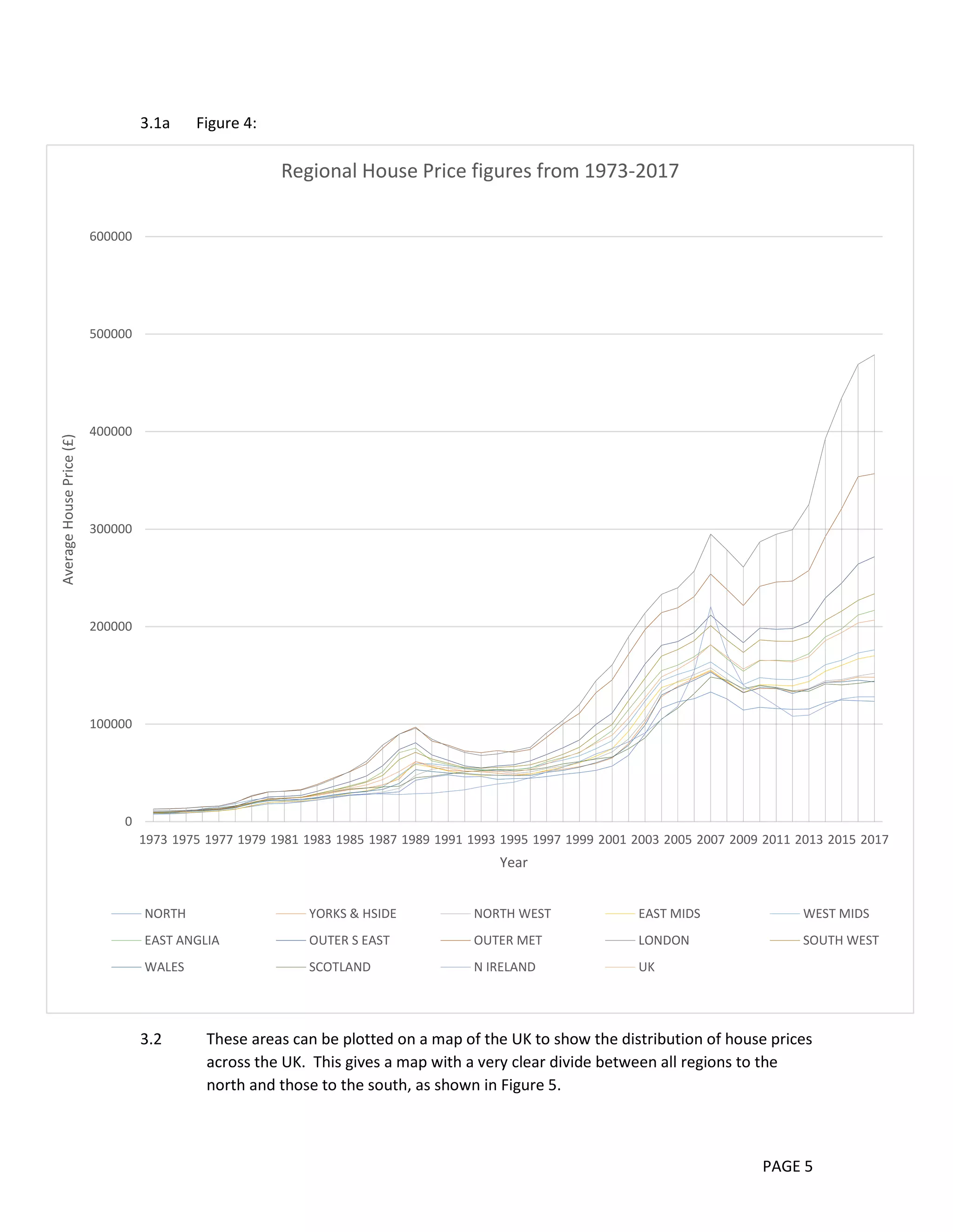 PAGE 5
3.1a Figure 4:
3.2 These areas can be plotted on a map of the UK to show the distribution of house prices
across the UK. This gives a map with a very clear divide between all regions to the
north and those to the south, as shown in Figure 5.
0
100000
200000
300000
400000
500000
600000
1973 1975 1977 1979 1981 1983 1985 1987 1989 1991 1993 1995 1997 1999 2001 2003 2005 2007 2009 2011 2013 2015 2017
AverageHousePrice(£)
Year
Regional House Price figures from 1973-2017
NORTH YORKS & HSIDE NORTH WEST EAST MIDS WEST MIDS
EAST ANGLIA OUTER S EAST OUTER MET LONDON SOUTH WEST
WALES SCOTLAND N IRELAND UK
 
